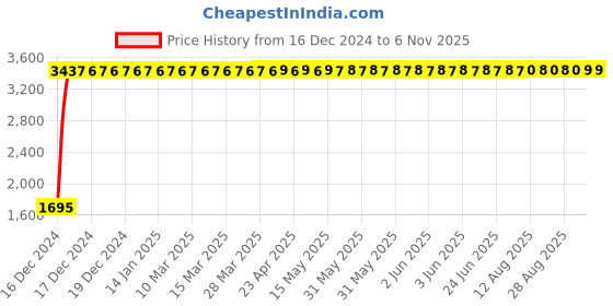 moglix.com Taptree Ston Center Hole Basin Mixture, BFS-148 taptree Price History Graph from 16 Dec 2024 to 5 Nov 2025
