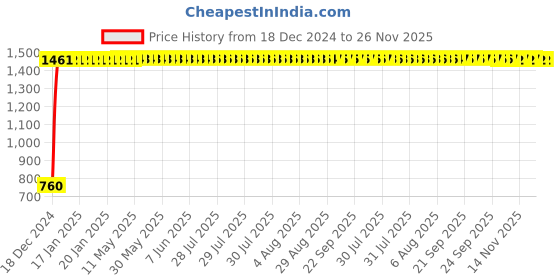 moglix.com Taptree Ston Pillar Faucet, BFS- 153 taptree Price History Graph from 18 Dec 2024 to 26 Nov 2025