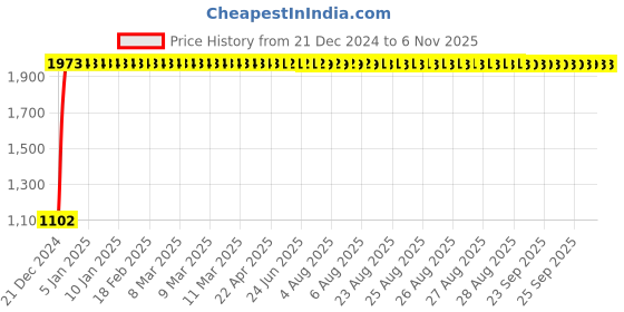 moglix.com Taptree Ston Sink Cock, BFS-158 taptree Price History Graph from 21 Dec 2024 to 6 Nov 2025