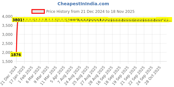 moglix.com Taptree Ston Sink Mixture, BFS-159 taptree Price History Graph from 21 Dec 2024 to 15 Nov 2025
