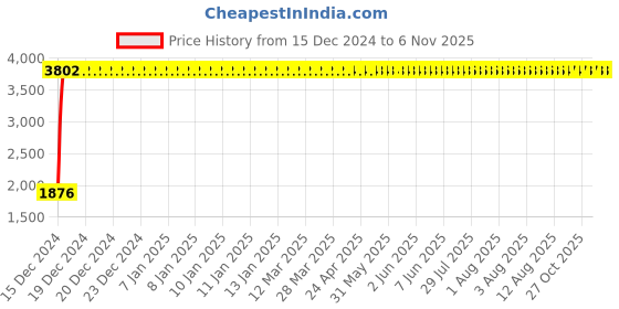 moglix.com Taptree Ston Wall Mixture Non Telephonic, BFS-160 taptree Price History Graph from 15 Dec 2024 to 5 Nov 2025