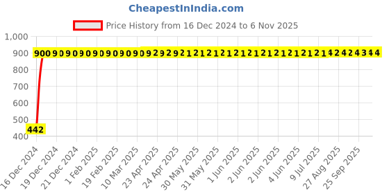 moglix.com Taptree Tristar Angular Stopcock, BFS-553 taptree Price History Graph from 16 Dec 2024 to 6 Nov 2025