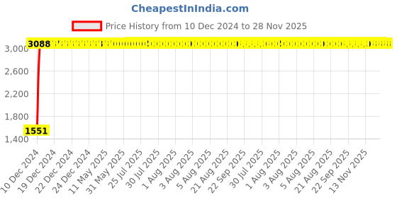 moglix.com Taptree Tristar Center Hole Basin Mixer, BFS-555 taptree Price History Graph from 10 Dec 2024 to 27 Nov 2025