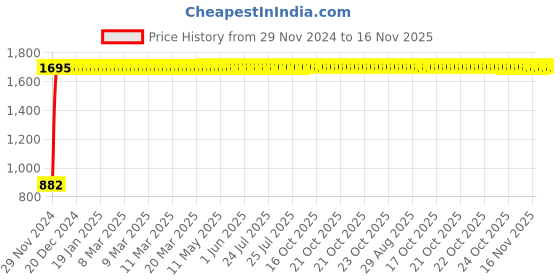 moglix.com Taptree Tristar Sink Cock, BFS-559 taptree Price History Graph from 29 Nov 2024 to 16 Nov 2025