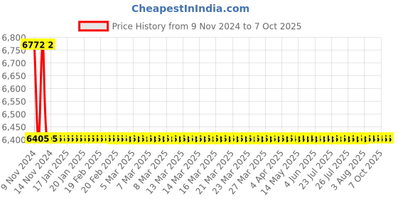 moglix.com Taptree Tristar Sink Mixer Swining Spout, BFS-556 taptree Price History Graph from 9 Nov 2024 to 7 Oct 2025