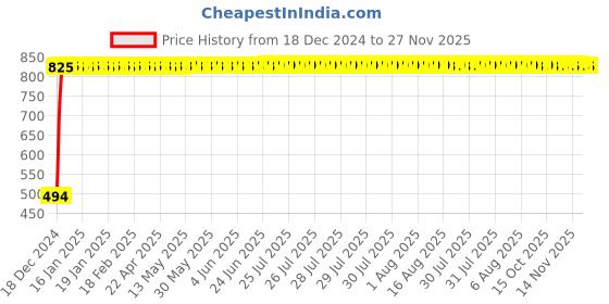 moglix.com Taptree Two Pin Long Body Brass Tap, BFS-1501 taptree Price History Graph from 18 Dec 2024 to 26 Nov 2025