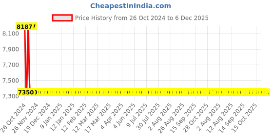 moglix.com Taptree Water Fall Overhead Shower With 15in Brass Arm, BFS-220 taptree Price History Graph from 26 Oct 2024 to 5 Dec 2025