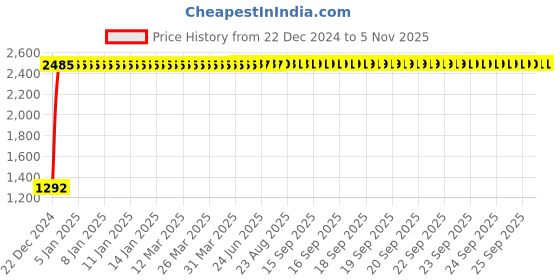 moglix.com Taptree Zing 2 in 1 Bibcock, BFS-806 taptree Price History Graph from 22 Dec 2024 to 4 Nov 2025