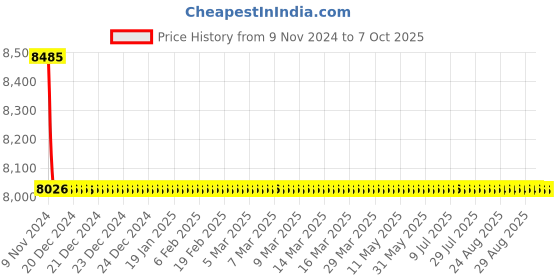 moglix.com Taptree Zing Center Hole Basin Mixture, BFS-801 taptree Price History Graph from 9 Nov 2024 to 7 Oct 2025