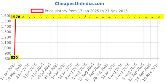 moglix.com Taptree Zing Pillar Faucet, BFS-804 taptree Price History Graph from 17 Jan 2025 to 27 Nov 2025