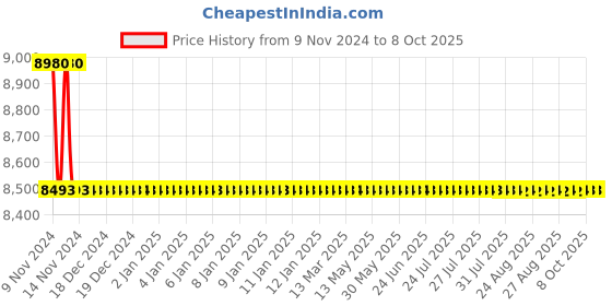moglix.com Taptree Zing Sink Mixture, BFS-810 taptree Price History Graph from 9 Nov 2024 to 8 Oct 2025