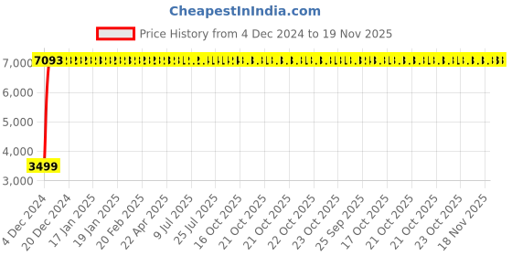 moglix.com Taptree Zing Wall Mixture L- Bend, BFS-812 taptree Price History Graph from 4 Dec 2024 to 19 Nov 2025