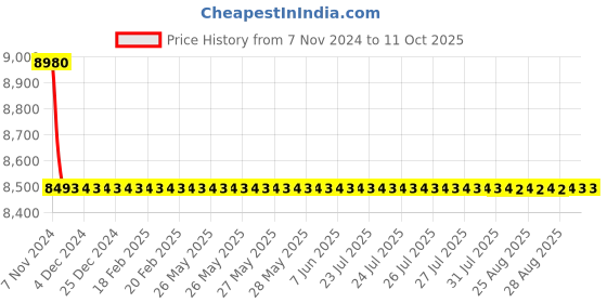 moglix.com Taptree Zing Wall Mixture Non Telephonic, BFS-811 taptree Price History Graph from 7 Nov 2024 to 10 Oct 2025