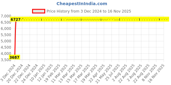 moglix.com Taptree Zing Wall Mixture Telephonic, BFS-813 taptree Price History Graph from 3 Dec 2024 to 16 Nov 2025