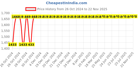 moglix.com Target 1050W TC4SA Cutter Machine, 11000 rpm target Price History Graph from 26 Oct 2024 to 22 Nov 2025