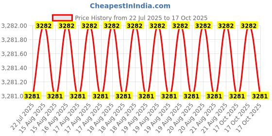moglix.com glassco Tarson Plain Glass Plate for Mini Dual Vertical Electrophoresis Unit, 7083 glassco Price History Graph from 22 Jul 2025 to 17 Oct 2025