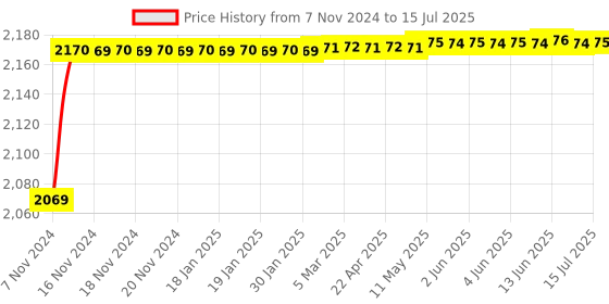 moglix.com Tarsons 0.2-10µl Polypropylene 96 Places Universal Micro Tip Box, 524052 tarsons Price History Graph from 7 Nov 2024 to 15 Jul 2025