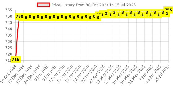 moglix.com Tarsons  0.2/10µl Polypropylene Micro Tip, 521000 tarsons Price History Graph from 30 Oct 2024 to 15 Jul 2025