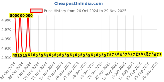 moglix.com Tarsons 0.2ml 96 Places Flip Flop Micro Tube  Rack, 270050 tarsons Price History Graph from 26 Oct 2024 to 28 Nov 2025