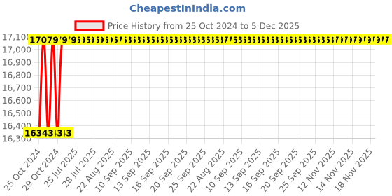 moglix.com Tarsons 0.2ml 96 Places Polycarbonate &a; Non Toxic Gel PCR Mini Cooler, 525110 tarsons Price History Graph from 25 Oct 2024 to 5 Dec 2025