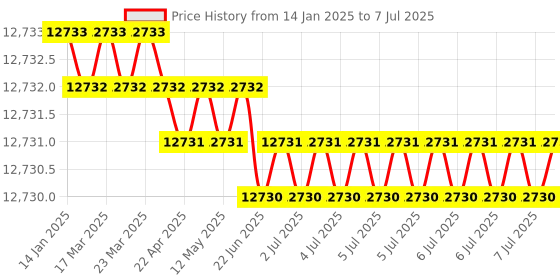 moglix.com Tarsons 0.2ml 96 Wells Standard Profile Semi Skirted PCR Plate, 612030 tarsons Price History Graph from 14 Jan 2025 to 7 Jul 2025