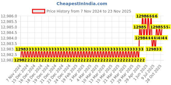 moglix.com Tarsons 0.2ml 96 Wells Standard Profile Semi Skirted Raised Deck PCR Plate, 612020 tarsons Price History Graph from 7 Nov 2024 to 22 Nov 2025