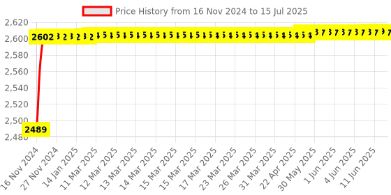 moglix.com Tarsons 0.2ml Polypropylene Dome Tube with Cap, 510053 tarsons Price History Graph from 16 Nov 2024 to 15 Jul 2025