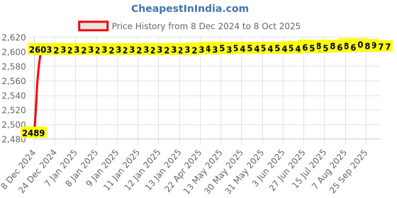 moglix.com Tarsons 0.2ml Polypropylene Flat Tube with Cap, 510051 tarsons Price History Graph from 8 Dec 2024 to 8 Oct 2025