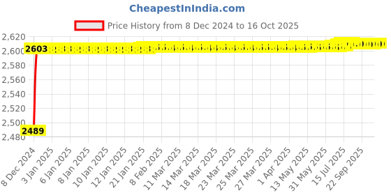 moglix.com Tarsons 0.5ml Polypropylene Flat Tube with Cap, 510052 tarsons Price History Graph from 8 Dec 2024 to 15 Oct 2025