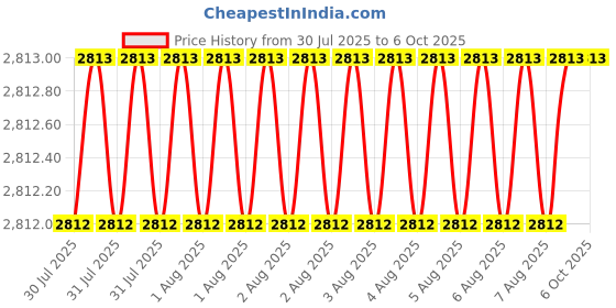 moglix.com Tarsons 0.5ml PP Amber Screw Cap Tube Conical with Knurl, A530020 (Pack of 500) tarsons Price History Graph from 30 Jul 2025 to 5 Oct 2025
