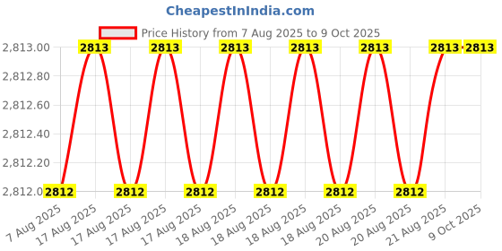 moglix.com Tarsons 0.5ml PP Amber Screw Cap Tube Self Standing with Knurl, A530010 (Pack of 500) tarsons Price History Graph from 7 Aug 2025 to 8 Oct 2025