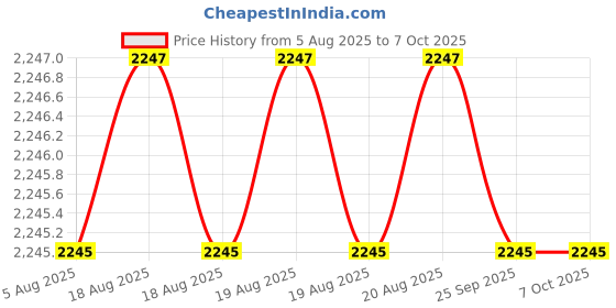 moglix.com Tarsons 0.5ml PP Non Sterile Conical with Knurl Screw Cap Tube, 530020 (Pack of 500) tarsons Price History Graph from 5 Aug 2025 to 6 Oct 2025