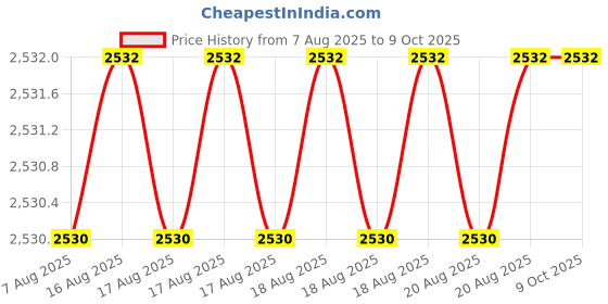moglix.com Tarsons 0.5ml PP Sterile Screw Cap Tube Conical with Knurl, S530020 (Pack of 500) tarsons Price History Graph from 7 Aug 2025 to 8 Oct 2025