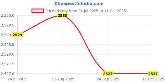 moglix.com Tarsons 0.5ml PP Sterile Screw Cap Tube Self Standiing without Knurl, S530011 (Pack of 500) tarsons Price History Graph from 24 Jul 2025 to 9 Oct 2025