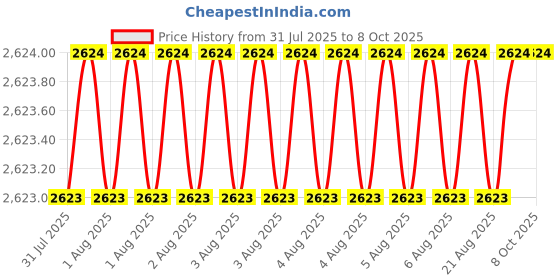 moglix.com Tarsons 0.5ml PP Sterile Screw Cap Tube Self Standing with Knurl, S530010 (Pack of 500) tarsons Price History Graph from 31 Jul 2025 to 8 Oct 2025