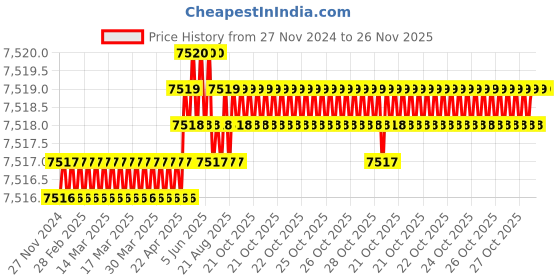moglix.com Tarsons 0.75x250 inch High Temperature Indicator Tape for Dry Oven, 670080 tarsons Price History Graph from 27 Nov 2024 to 25 Nov 2025