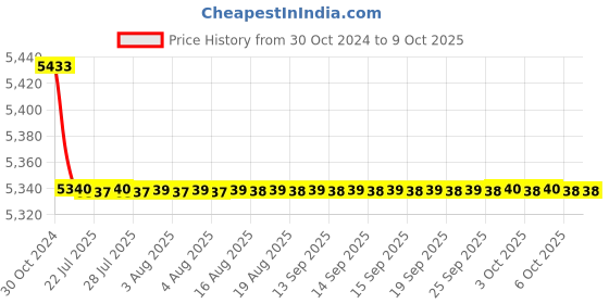 moglix.com Tarsons 1 &a; 1.8ml Polycarbonate 48 Places Tube Rack, 241030 tarsons Price History Graph from 30 Oct 2024 to 9 Oct 2025