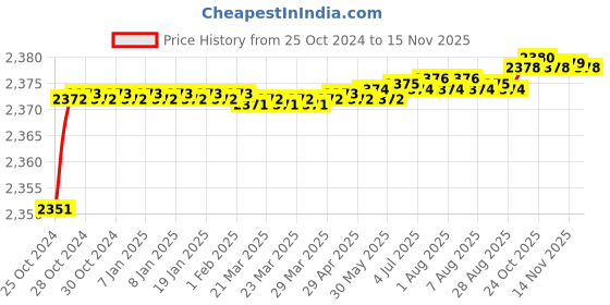 moglix.com Tarsons 10 Pcs 1/2 inch Polypropylene Straight Connector Set, 720060 tarsons Price History Graph from 25 Oct 2024 to 14 Nov 2025