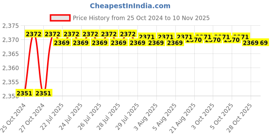 moglix.com Tarsons 10 Pcs 1/2 inch Polypropylene T Connector Set, 720260 tarsons Price History Graph from 25 Oct 2024 to 10 Nov 2025