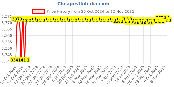 moglix.com Tarsons 10 Pcs 1/2 inch Polypropylene Y Connector Set, 720340 tarsons Price History Graph from 25 Oct 2024 to 11 Nov 2025