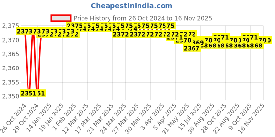 moglix.com Tarsons 10 Pcs 1/4 inch Polypropylene Elbow Connector Set, 720130 tarsons Price History Graph from 26 Oct 2024 to 15 Nov 2025