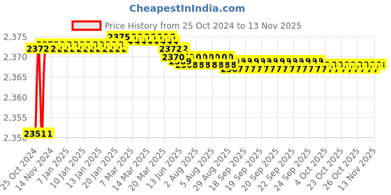 moglix.com Tarsons 10 Pcs 1/4 inch Polypropylene Straight Connector Set, 720030 tarsons Price History Graph from 25 Oct 2024 to 12 Nov 2025