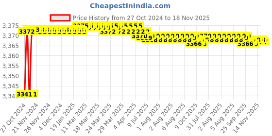 moglix.com Tarsons 10 Pcs 1/4 inch Polypropylene Y Connector Set, 720320 tarsons Price History Graph from 27 Oct 2024 to 18 Nov 2025