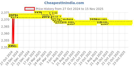 moglix.com Tarsons 10 Pcs 3/16 inch Polypropylene Straight Connector Set, 720020 tarsons Price History Graph from 27 Oct 2024 to 15 Nov 2025