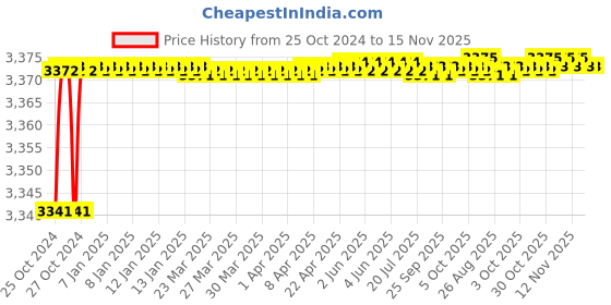 moglix.com Tarsons 10 Pcs 3/16 inch Polypropylene Y Connector Set, 720310 tarsons Price History Graph from 25 Oct 2024 to 14 Nov 2025