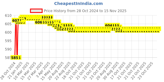 moglix.com Tarsons 10 Pcs 31x100mm Polystyrene Specimen Tube with Flat Bottom, 881160 tarsons Price History Graph from 28 Oct 2024 to 15 Nov 2025