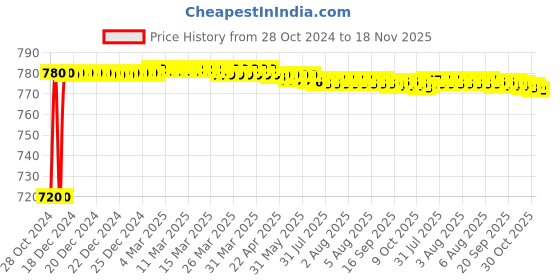 moglix.com Tarsons 10 Pcs 37x100mm Polystyrene Specimen Tube with Flat Bottom, 881190 tarsons Price History Graph from 28 Oct 2024 to 18 Nov 2025