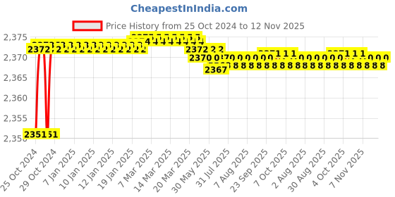 moglix.com Tarsons 10 Pcs 3/8 inch Polypropylene Straight Connector Set, 720050 tarsons Price History Graph from 25 Oct 2024 to 10 Nov 2025