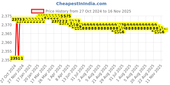 moglix.com Tarsons 10 Pcs 3/8 inch Polypropylene T Connector Set, 720250 tarsons Price History Graph from 27 Oct 2024 to 15 Nov 2025