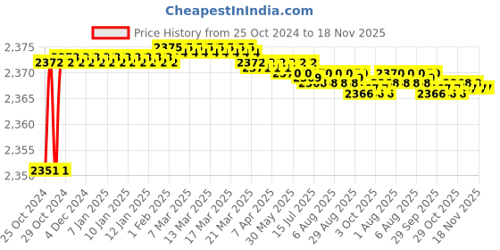 moglix.com Tarsons 10 Pcs 5/16 inch Polypropylene Straight Connector Set, 720040 tarsons Price History Graph from 25 Oct 2024 to 17 Nov 2025